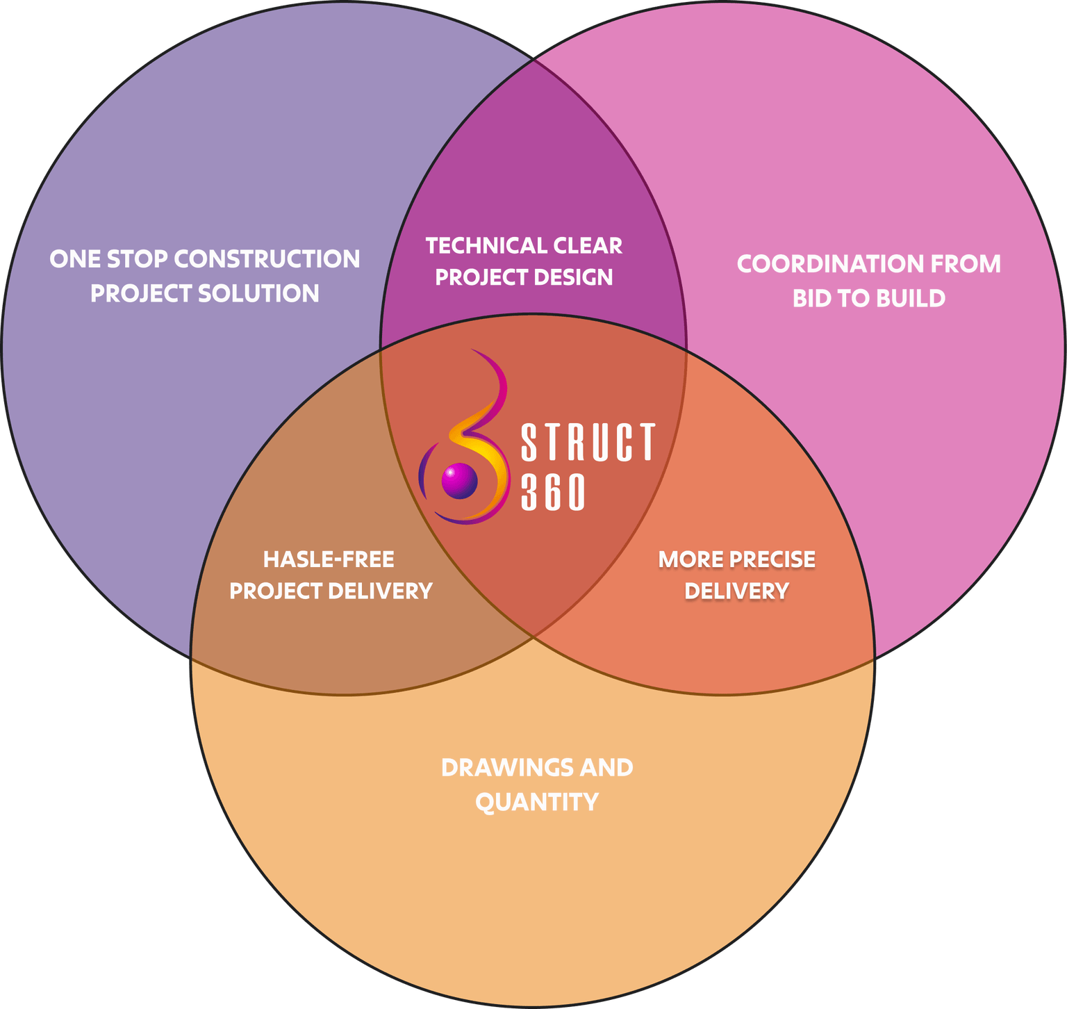 Struct360's advantages: comprehensive construction project solutions, clear technical design, seamless coordination, precise delivery, and detailed drawings