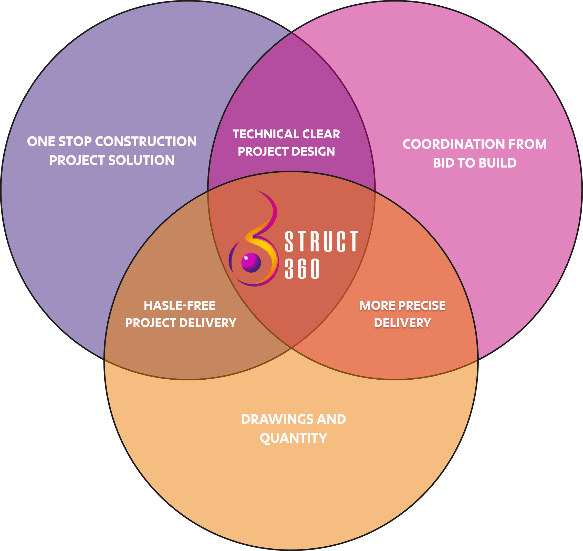 Struct360's advantages: comprehensive construction project solutions, clear technical design, seamless coordination, precise delivery, and detailed drawings